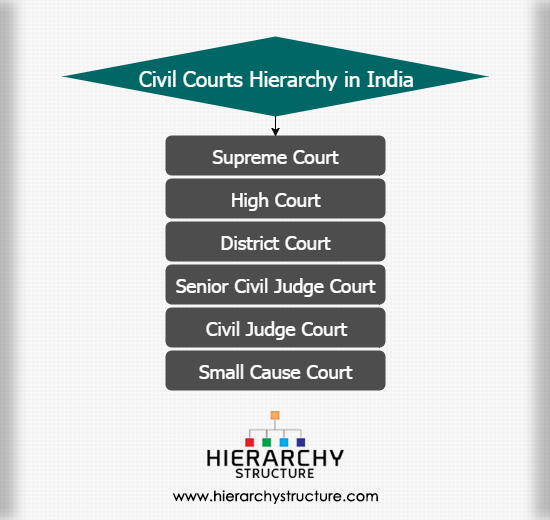 Civil Courts Hierarchy in India