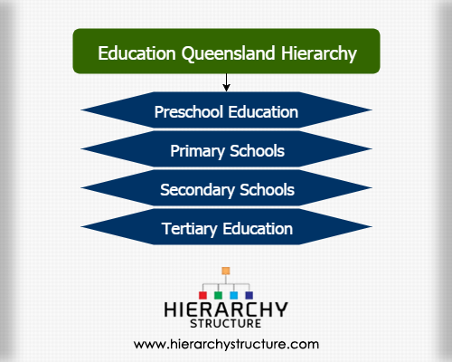 Education Queensland Hierarchy