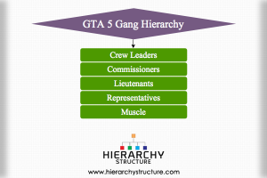 GTA 5 Gang Hierarchy | Gang Hierarchy structure