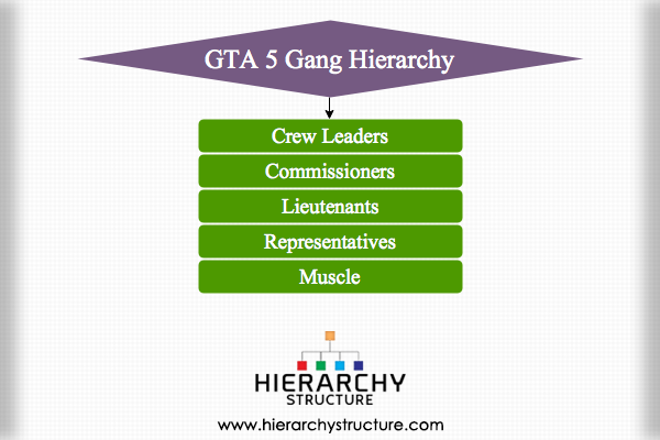 GTA 5 Gang Hierarchy