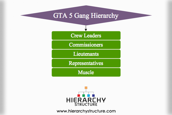 GTA-5-Gang-Hierarchy.png