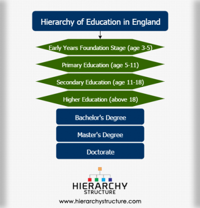 Hierarchy of Education in England | UK Education Hierarchy Structure