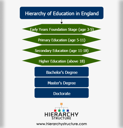 Hierarchy of Education in England