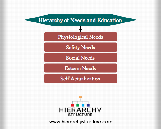 Hierarchy of Needs and Education
