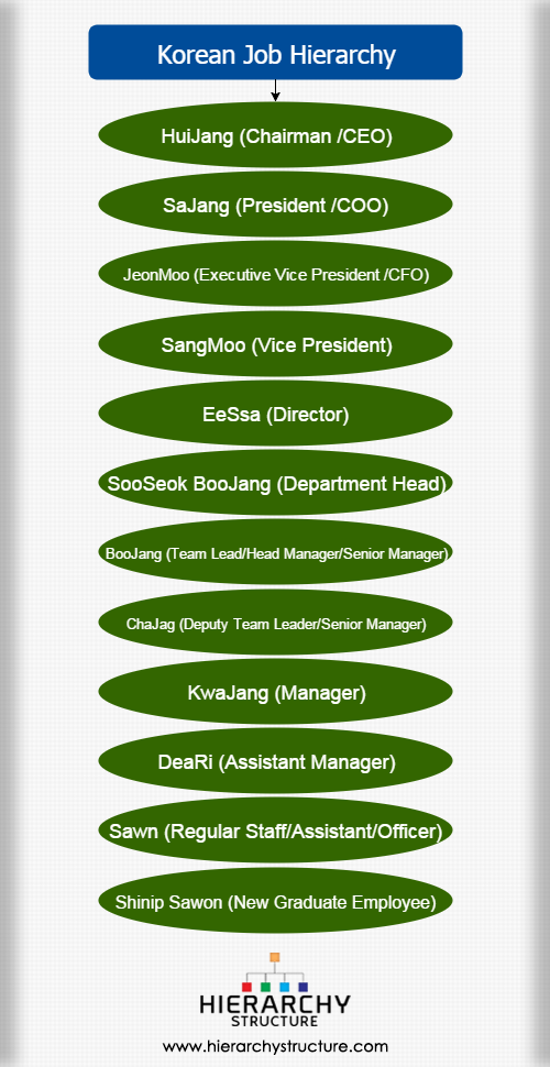 Korean Job Hierarchy