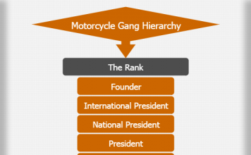 Gang Hierarchy-Street gang hierarchy ranks motorcycle 