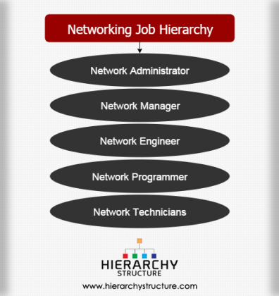 How To Get Entry Level Networking Job