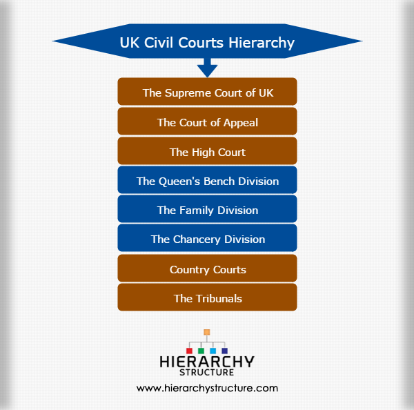 United Kingdom Civil Courts Hierarchy