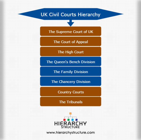 Diagram Of The Court System In England And Wales Hierarchy C