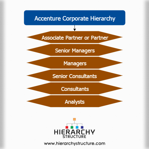 Accenture Corporate Hierarchy