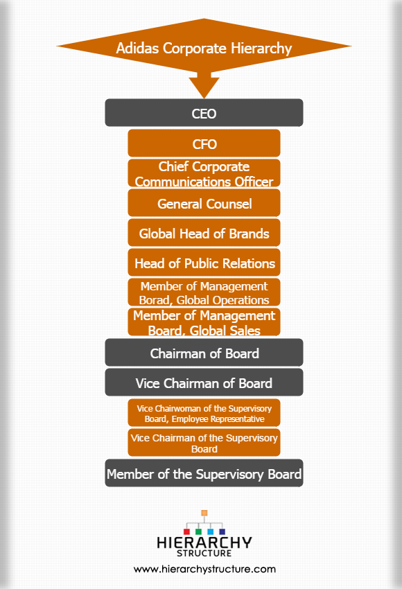 Adidas Corporate Hierarchy