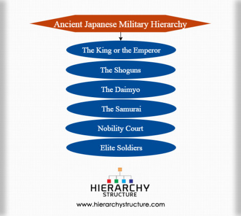 Ancient Japanese Military Hierarchy - Hierarchy Structure