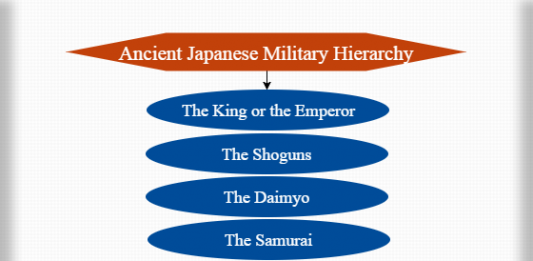 Military Hierarchy-Navy soldiers ranks and charts | Hierarchy structure