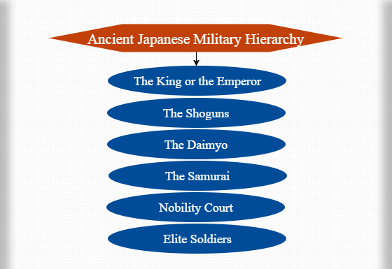 Military Hierarchy Structure