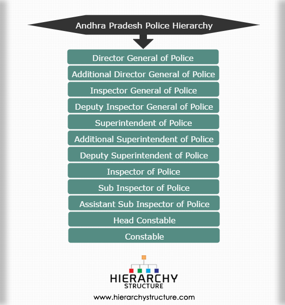 Andhra Pradesh Police Hierarchy