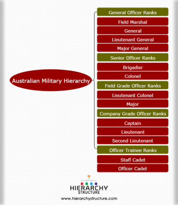 Australian Military Hierarchy | Australian Army rank structure