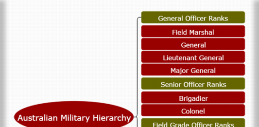 Australian Military Hierarchy Archives - Hierarchy Structure