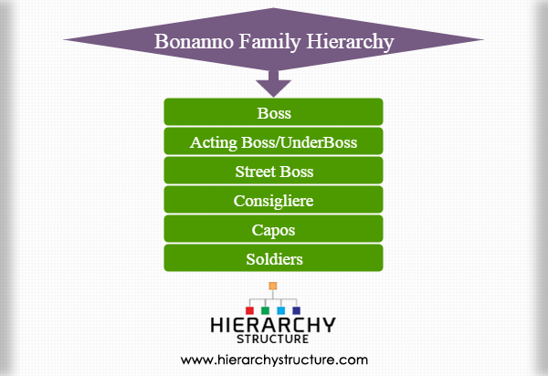 Bonanno Family Hierarchy
