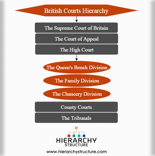 British Courts Hierarchy Hierarchystructure com