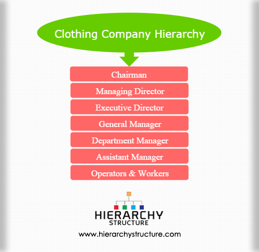 Clothing Company Hierarchy
