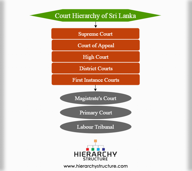 Court Hierarchy of Sri Lanka