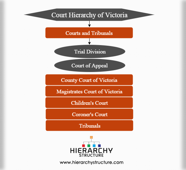 Court Hierarchy of Victoria