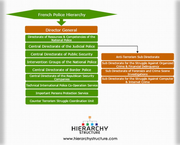 French Police Hierarchy