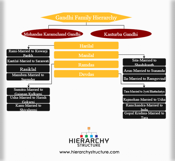 Gandhi Family Hierarchy
