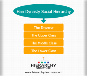 Han Dynasty Social Hierarchy | Social hierarchy structure