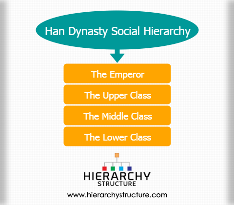 Han Dynasty Social Hierarchy