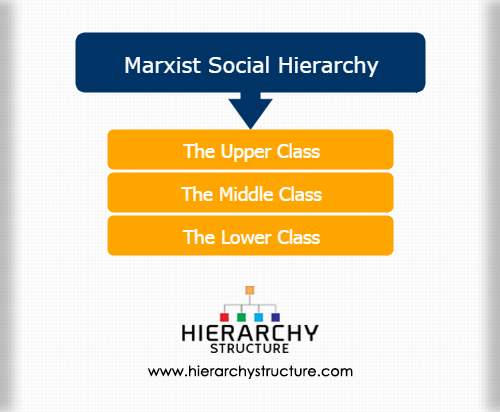 Marxist Social Hierarchy