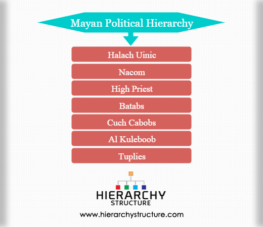 Mayan Political Hierarchy