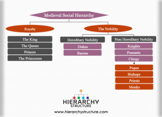 Medieval Social Hierarchy chart | Hierarchystructure.com