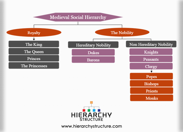 Medieval Social Hierarchy