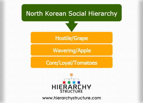 North Korean Social Hierarchy