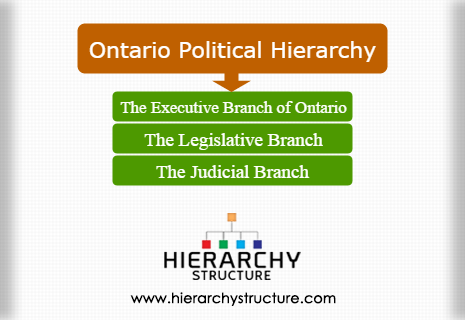 Ontario Political Hierarchy