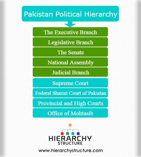 Pakistan Political Hierarchy