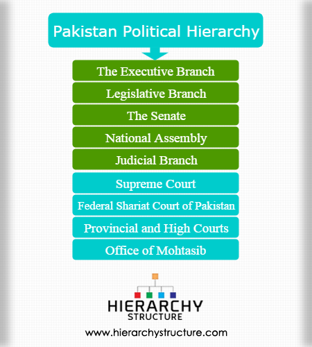 Pakistan Political Hierarchy Governmental Structure Of Pakistan