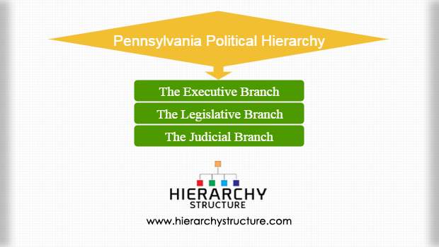 Pennsylvania Political Hierarchy