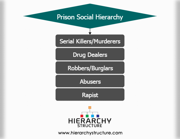 Prison Social Hierarchy