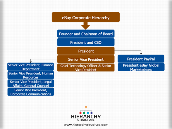 eBay Corporate Hierarchy