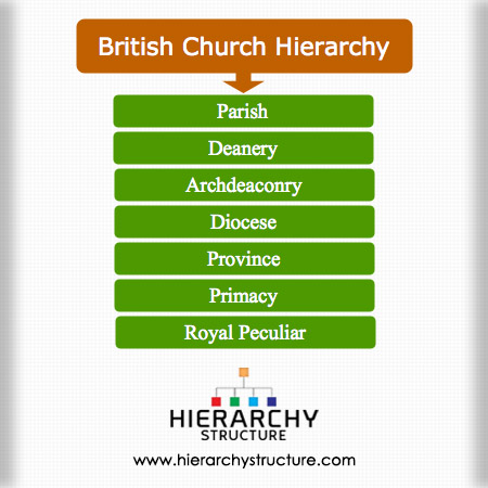 British Church Hierarchy