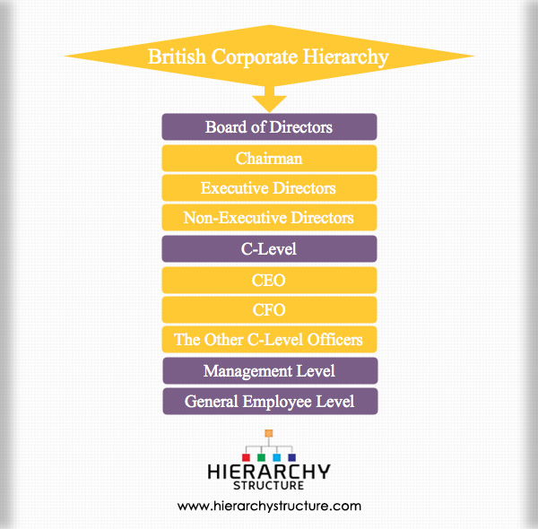 British Corporate Hierarchy