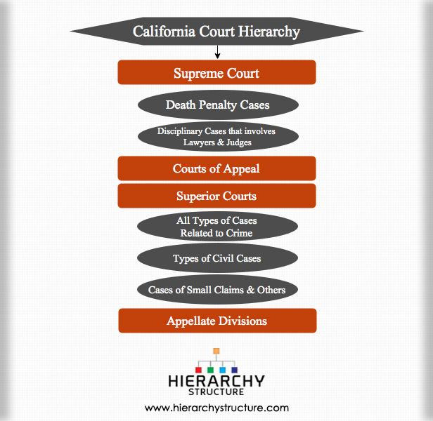 California Court Hierarchy