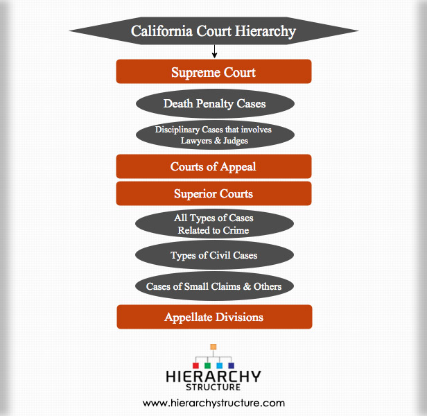 California Court Hierarchy  Structure of California Court System