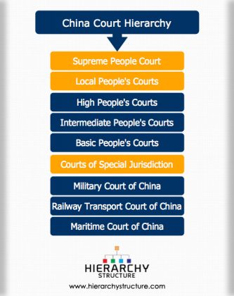 China Court Hierarchy Structure | Judicial system of China