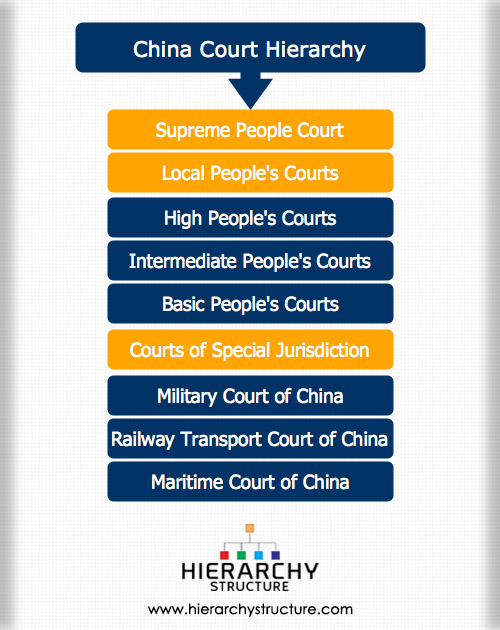 China Court Hierarchy