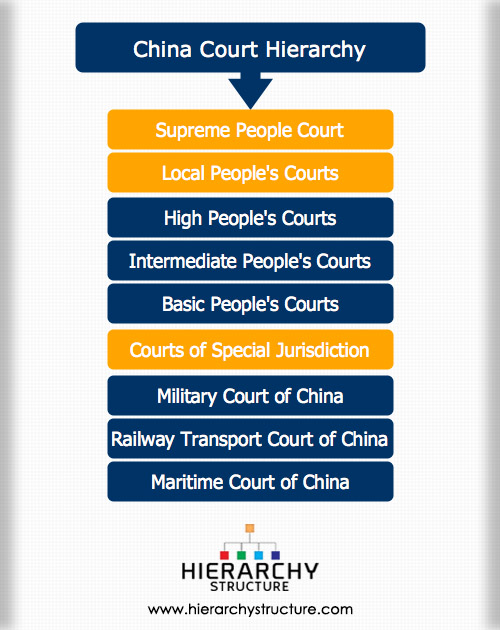 Court Hierarchy | Court systems, structures and Charts ...