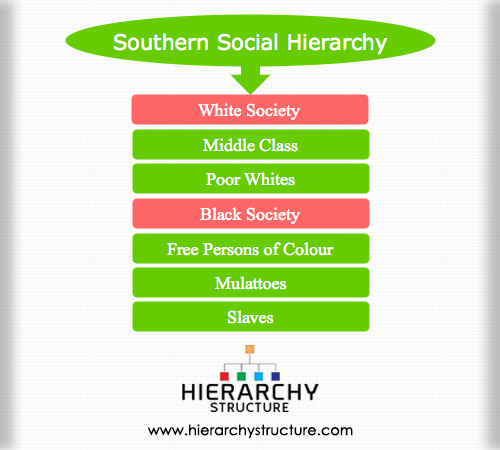 Southern Social Hierarchy