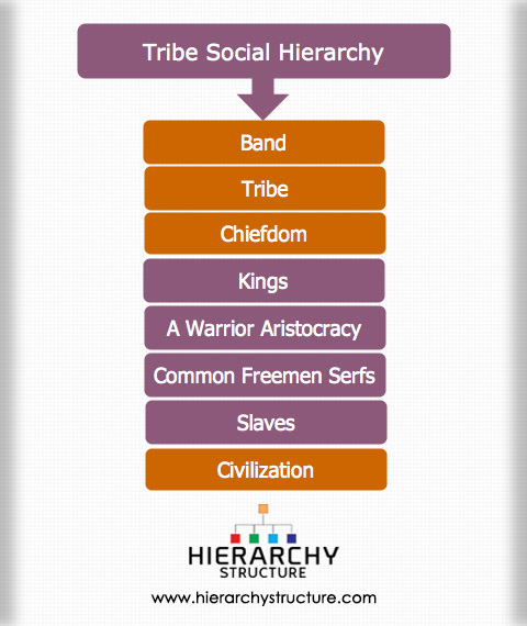 Native American Hierarchy System